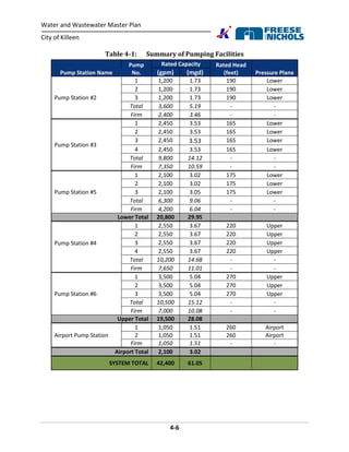 Water and Wastewater Master Plan
City of Killeen
4-6
Table 4-1: Summary of Pumping Facilities
Pump Station Name
Pump
No.
Rated Capacity Rated Head
(feet) Pressure Plane(gpm) (mgd)
Pump Station #2
1 1,200 1.73 190 Lower
2 1,200 1.73 190 Lower
3 1,200 1.73 190 Lower
Total 3,600 5.19 - -
Firm 2,400 3.46 - -
Pump Station #3
1 2,450 3.53 165 Lower
2 2,450 3.53 165 Lower
3 2,450 3.53 165 Lower
4 2,450 3.53 165 Lower
Total 9,800 14.12 - -
Firm 7,350 10.59 - -
Pump Station #5
1 2,100 3.02 175 Lower
2 2,100 3.02 175 Lower
3 2,100 3.05 175 Lower
Total 6,300 9.06 - -
Firm 4,200 6.04 - -
Lower Total 20,800 29.95
Pump Station #4
1 2,550 3.67 220 Upper
2 2,550 3.67 220 Upper
3 2,550 3.67 220 Upper
4 2,550 3.67 220 Upper
Total 10,200 14.68 - -
Firm 7,650 11.01 - -
Pump Station #6
1 3,500 5.04 270 Upper
2 3,500 5.04 270 Upper
3 3,500 5.04 270 Upper
Total 10,500 15.12 - -
Firm 7,000 10.08 - -
Upper Total 19,500 28.08
Airport Pump Station
1 1,050 1.51 260 Airport
2 1,050 1.51 260 Airport
Firm 1,050 1.51 - -
Airport Total 2,100 3.02
SYSTEM TOTAL 42,400 61.05
 