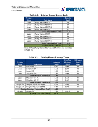 Water and Wastewater Master Plan
City of Killeen
4-7
Table 4-2: Existing Ground Storage Tanks
Pressure
Plane Tank Name
Capacity
(MG)
Lower Pump Station #2 GST 2.0
Lower Pump Station #3 GST #1 5.0
Lower Pump Station #3 GST #2 5.0
Lower Pump Station #5 GST 2.5
Lower Pressure Plane Total 14.5
Upper Pump Station #4 GST 1.5
Upper Pump Station #6 GST #1 5.0
Upper Pump Station #6 GST #2 5.0
Upper Pump Station #6 GST #3 5.0
Upper Pressure Plane Total 16.5
TOTAL GROUND STORAGE 31.0
Note: GSTs at Pump Station #6 are shared facilities and owned by
BCWCID #1.
Table 4-3: Existing Elevated Storage Tanks
Pressure
Plane Tank Name
Capacity
(MG)
Overflow
Elevation
(feet)
Sidewater
Depth
(feet)
Lower Park Street EST 0.25 1,000 30
Lower Bundrant EST 1.50 1,000 40
Lower Rodeo EST 1.00 1,000 35
Lower Southeast EST 2.50 1,000 45
Lower Pressure Plane Total 5.25
Upper McMillan GST #1 1.50 1,125 32
Upper McMillan GST #2 1.50 1,125 32
Upper Pressure Plane Total 3.00
Douglas Mt. Douglas Mountain GST #1 0.63 1,099 30
Douglas Mt. Douglas Mountain GST #2 0.22 1,099 30
Douglas Mountain Pressure Plane Total 0.85
Airport Airport EST 1.00 1164.5 40
TOTAL ELEVATED STORAGE 10.10
 