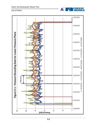 Water and Wastewater Master Plan
City of Killeen
5-3
Figure 5-1: Pressure Recording Data for Lower Pressure Plane
 