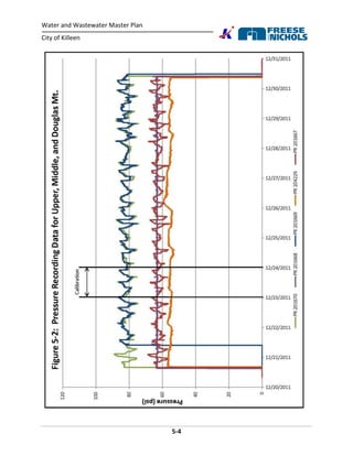 Water and Wastewater Master Plan
City of Killeen
5-4
Figure 5-2: Pressure Recording Data for Upper, Middle, and Douglas Mt.
 