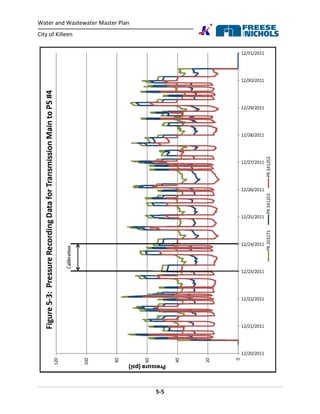 Water and Wastewater Master Plan
City of Killeen
5-5
Figure 5-3: Pressure Recording Data for Transmission Main to PS #4
 