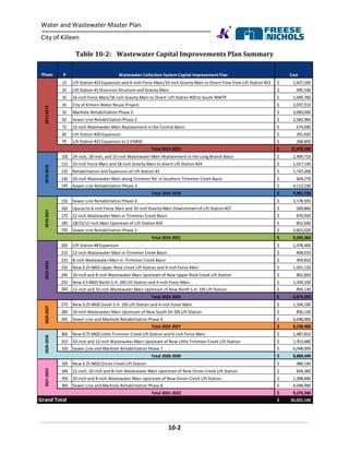 Water and Wastewater Master Plan
City of Killeen
10-2
Table 10-2: Wastewater Capital Improvements Plan Summary
Phase # Wastewater Collection System Capital Improvement Plan Cost
1S Lift Station #23 Expansion and 6-inch Force Main/10-inch Gravity Main to Divert Flow from Lift Station #23 1,427,330$
2S Lift Station #1 Diversion Structure and Gravity Main 495,540$
3S 16-inch Force Main/18-inch Gravity Main to Divert Lift Station #20 to South WWTP 1,690,760$
4S City of Killeen Water Reuse Project 2,037,510$
5S Manhole Rehabilitation Phase 3 3,000,000$
6S Sewer Line Rehabilitation Phase 2 2,583,960$
7S 15-inch Wastewater Main Replacement in the Central Basin 674,690$
8S Lift Station #20 Expansion 291,650$
9S Lift Station #22 Expansion to 2.0 MGD 268,800$
12,470,240$
10S 24-inch, 18-inch, and 15-inch Wastewater Main Replacement in the Long Branch Basin 2,499,710$
11S 10-inch Force Main and 18-inch Gravity Main to divert Lift Station #24 1,017,140$
12S Rehabilitation and Expansion of Lift Station #1 1,747,200$
13S 10-inch Wastewater Main along Trimmier Rd. in Southern Trimmier Creek Basin 604,270$
14S Sewer Line Rehabilitation Phase 3 4,113,230$
9,981,550$
15S Sewer Line Rehabilitation Phase 4 3,178,920$
16S Upsize to 6-inch Force Main and 10-inch Gravity Main Downstream of Lift Station #27 569,860$
17S 12-inch Wastewater Main in Trimmier Creek Basin 870,920$
18S 18/15/12-inch Main Upstream of Lift Station #24 852,640$
19S Sewer Line Rehabilitation Phase 5 3,823,020$
9,295,360$
20S Lift Station #8 Expansion 1,478,400$
21S 12-inch Wastewater Main in Trimmier Creek Basin 858,010$
22S 8-inch Wastewater Main in Trimmier Creek Basin 454,810$
23S New 0.25 MGD Upper Rock Creek Lift Station and 4-inch Force Main 1,031,120$
24S 10-inch and 8-inch Wastewater Main Upstream of New Upper Rock Creek Lift Station 862,850$
25S New 0.5 MGD North S.H. 195 Lift Station and 4-inch Force Main 1,334,330$
26S 12-inch and 10-inch Wastewater Main Upstream of New North S.H. 195 Lift Station 856,130$
6,875,650$
27S New 0.25 MGD South S.H. 195 Lift Station and 4-inch Force Main 1,334,330$
28S 10-inch Wastewater Main Upstream of New South SH 195 Lift Station 856,130$
29S Sewer Line and Manhole Rehabilitation Phase 6 6,048,000$
8,238,460$
30S New 0.75 MGD Little Trimmier Creek Lift Station and 6-inch Force Main 1,487,810$
31S 10-inch and 12-inch Wastewater Main Upstream of New Little Trimmier Creek Lift Station 1,353,680$
32S Sewer Line and Manhole Rehabilitation Phase 7 6,048,000$
8,889,490$
33S New 0.25 MGD Onion Creek Lift Station 989,190$
34S 12-inch, 10-inch and 8-inch Wastewater Main Upstream of New Onion Creek Lift Station 834,360$
35S 10-inch and 8-inch Wastewater Main Upstream of New Onion Creek Lift Station 1,398,840$
36S Sewer Line and Manhole Rehabilitation Phase 8 6,048,000$
9,270,390$
65,021,140$
Total 2031-2033
2031-2033
Total 2013-2015
2013-2015
Total 2028-2030
2028-20302022-2024
Total 2019-2021
2019-2021
Total 2016-2018
2016-2018
Grand Total
2025-2027
Total 2025-2027
Total 2022-2024
 