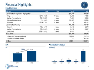 Financial Highlights
Indebtedness
(in R$ '000)                                                  Cost                    Term                 2011                   2012
Liabilities from acquisition of properties                                                            237,617                537,339
 Burity                                              IGP-M + 8.6%               10 years               34,800                 34,685
 Brazilian Financial Center                           T R + 10.05%               5 years               76,691                 73,998
 Eldorado Business Center                              T R + 12.2%              10 years              126,127                126,539
 Oi Portfolio                                        IGP-M + 7.0%               17 years                    0                302,117
Liabilities from funding                                                                              155,589                102,439
 Hicham II                                            IPCA + 8.74%               8 years               13,119                 12,572
 Brazilian Financial Center                            T R + 10.20%             10 years               97,219                 89,867
 CRI BC Fund                                        IGP-M + 8.25%                5 years               45,251                      0
Gross Debt                                                                                            393,207                639,778
  (-) Cash and Financial investments                                                                  (72,526)               (31,791)
  (-) Shares of Other FIIs (Market)                                                                         0                (41,716)
Net Debt                                                                                             320,681                566,271

LTV                                                                   Amortization Schedule
(%)                                                                   (R$ million)
                              32.2%      24.5%                                                                            499

                  18.5%




                                                                                                    70
                                                                                13           28                   29

                  2011                       2012                              2013          2014   2015          2016   2017 +


                                                                                                                                    10
 