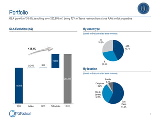 Portfolio
GLA growth of 38.4%, reaching over 263,600 m2, being 72% of lease revenue from class AAA and A properties


GLA Evolution (m2)                                             By asset type
                                                               (based on the contracted lease revenue)

                                                                                  B
                                                                                28.0%
                                                                                                             AAA
               + 38.4%                                                                                      42.7%




                                     73,596                                             A
                           863                                                        29.4%
                (1,248)
                                                               By location
                                                               (based on the contracted lease revenue)

                                                  263,646                               Brasília
                                                                                         6,9%
                                                                             Campinas
     190,436                                                                   3,2%

                                                                            Rio de
                                                                            Janeiro
                                                                            32,7%

                                                                                                          São
                                                                                                         Paulo
      2011      Leblon     BFC     Oi Portfolio    2012                                                  57,2%


                                                                                                                    4
 