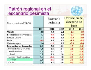 Patrón regional en el
 escenario pesimista
                                     Escenario       Desviación del
Tasa crecimiento PIB (%)             pesimista        escenario de
                                                          base
                             2011     2012    2013      2012    2013
Mundo                          2.8      0.5    2.2       -2.1    -1.0
Economías desarrolladas        1.3     -0.9    1.1       -2.1    -1.0
Estados Unidos                 1.7     -0.8    1.1       -2.3    -0.9
Japón                         -0.5      0.5    1.2       -1.5    -0.8
Unión europea                  1.6     -1.6    1.0       -2.3    -0.6
Economías en desarrollo       6.0      3.8     4.5      -1.7    -1.4
América Latina y el Caribe    4.3      0.8     2.4      -2.5    -1.8
 América del Sur              4.6      1.2     2.7      -2.4    -1.8
  Brasil                      3.7      0.3     2.0      -2.4    -1.8
 México y Centro América      3.8     -0.4     1.8      -3.1    -1.8
  México                      3.8     -0.6     1.8      -3.1    -1.8
 Caribe                                                          12
                              3.4      3.8     2.6       0.3    -1.7
 