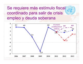 Se requiere más estímulo fiscal
coordinado para salir de crisis
empleo y deuda soberana
 5
      4.1    4.0                   4.0       Escenario
                                                          3.9         4.0
                                          coordinación de
 4
                                             políticas                 3.2
 3                                                         2.6
                                              2.8
 2                  1.4                                                     2.2

 1
                                                                0.5
 0

 -1

 -2
                            -2.3
 -3
      2006   2007   2008   2009    2010       2011       2012         2013
                                                                         15
 