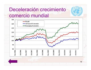 Deceleración crecimiento
comercio mundial




                           18
 