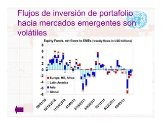 Flujos de inversión de portafolio
hacia mercados emergentes son
volátiles
              Equity Funds, net flows to EMEs (weekly flows in USD billions)
         8
         6
         4
         2
         0
         -2
                  Europe, ME, Africa
         -4       Latin America
         -6       Asia
                  Global
         -8
         10




                                     11




                                                               11




                                                                               11
                                                1

                                                       1




                                                                         1
                     10

                             10




                                           01

                                                     01




                                                                     01
       1/




                                    5/




                                                             1/




                                                                               3/
                 20

                           20




                                           /2

                                                  /2




                                                                    /2
     /0




                                  /0




                                                           /1




                                                                             /0
                3/

                        4/




                                         16

                                                30




                                                                  22
    09




                                01




                                                          05




                                                                          08
              /1

                      /2




                                      2/

                                                3/




                                                                6/
          10

                     11




                                                                                    20
 