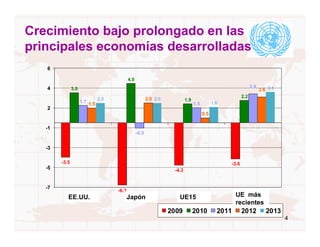 Crecimiento bajo prolongado en las
principales economías desarrolladas
   6

                                              4.0
                                                                                                                  2.9
   4           3.0                                                                                                      2.6 3.1
                                                                                                            2.2
                                 2.0                       2.0 2.0           1.9
                     1.7                                                           1.5         1.6
                           1.5
   2
                                                                                         0.5

   -1
                                                    -0.5


   -3

        -3.5                                                                                         -3.6
   -5                                                                 -4.3


   -7
                                       -6.3
            EEUU
           EE.UU.                              Japon
                                              Japón                       UE15
                                                                        UE15                            UE más
                                                                                                         UE Nueva
                                                                                                        recientes
                                                                     2009          2010          2011       2012           2013
                                                                                                                                  4
 