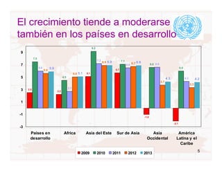 El crecimiento tiende a moderarse
también en los países en desarrollo
                                                                     9.2
9
           7.5
                                                                           7.2                    7.1
                                                                                 6.9 6.9                        6.9
7                                                                                                       6.5 6.7              6.6 6.6
                 6.0         5.9                                                                                                                          6.0
                       5.6                                                                  5.7
                                                     5.0 5.1   5.1
5                                        4.5
                                                                                                                                             4.3                4.3         4.2
                                                                                                                                       3.7
                                                                                                                                                                      3.3
                                               2.7
3    2.5
                                   2.2



1


-1
                                                                                                                      -1.0

                                                                                                                                                   -2.1
-3
      Países en                           Africa               Asia del Este                 Sur de Asia                  Asia                        América
      desarrollo                                                                                                        Occidental                   Latina y el
                                                                                                                                                       Caribe
                                                                                                                                                                             5
                                                           2009            2010            2011          2012         2013
 