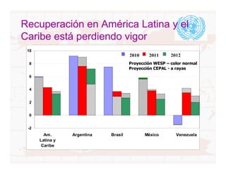 Recuperación en América Latina y el
Caribe está perdiendo vigor
 10
                                       2010     2011  ...