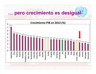 0
                    1
                        2
                                     3
                                                                    4
                                                                                                         5
                                                                                                                                    6
                                                                                                                                        7
                                                                                                                                              8
     Argentina




                                                                                                                                            7.2
          Perú




                                                                                                                                  5.2
      Panamá




                                                                                                                            5.0
       Guyana
     Honduras




                                                    4.7 4.6
Trinidad y Tob.
    Rep. Dom.


                                                            4.4 4.2
   Guatemala
     Colombia
    Costa Rica
                                                                    4.1 4.0 3.9

        Bolivia
      Ecuador
   América del…
        Caribe
                                                                                3.8 3.6 3.6 3.5




      Uruguay
          Chile
     Paraguay
   El Salvador
           ALC
                                                                                                3.4 3.4 3.4 3.3 3.3
                                                                                                                                                  Crecimiento PIB en 2012 (%)




     Barbados
          Haití
         Cuba
                                                                                                                    3.1 3.1 3.0




         Brasil
 C.Am. y Méx.
       México
                                  2.7 2.7 2.5
                                                                                                                                                                                … pero crecimiento es desigual




       Jamaica
    Nicaragua
                                              2.3 2.3




    Venezuela
                            2.0
 