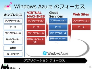 Windows Azure のフォーカス
            VIRTUAL    Cloud
オンプレミス                            Web Sites
            MACHINES   Services
アプリケーション    アプリケーション   アプリケーション   アプリケーション


  データ         データ         データ       データ


ファイヤウォール    ファイヤウォール   ファイヤウォール


ネットワーク、    仮想ネットワーク、   仮想ネットワーク
   OS         OS


  仮想化


 ハードウェア


           アプリケーション フォーカス
                                              10
 