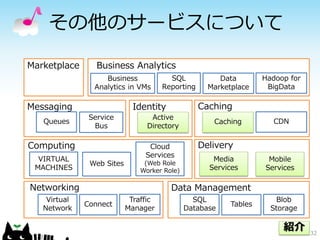 その他のサービスについて
Marketplace      Business Analytics
                   Business             SQL            Data        Hadoop for
                Analytics in VMs      Reporting     Marketplace     BigData

Messaging                    Identity             Caching
               Service            Active
   Queues                                            Caching          CDN
                Bus              Directory

Computing                        Cloud            Delivery
                                Services
  VIRTUAL                                            Media          Mobile
               Web Sites        (Web Role
 MACHINES                      Worker Role)         Services       Services

Networking                              Data Management
    Virtual                 Traffic             SQL                   Blob
              Connect                                     Tables
   Network                 Manager            Database               Storage

                                                                        紹介      32
 