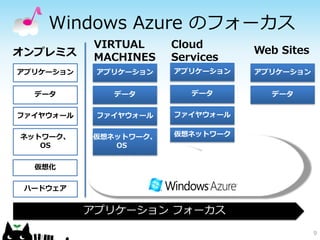 Windows Azure のフォーカス
            VIRTUAL    Cloud
オンプレミス                            Web Sites
            MACHINES   Services
アプリケーション    アプリケーション   アプリケーション   アプリケーション


  データ         データ         データ       データ


ファイヤウォール    ファイヤウォール   ファイヤウォール


ネットワーク、    仮想ネットワーク、   仮想ネットワーク
   OS         OS


  仮想化


 ハードウェア


           アプリケーション フォーカス
                                              9
 