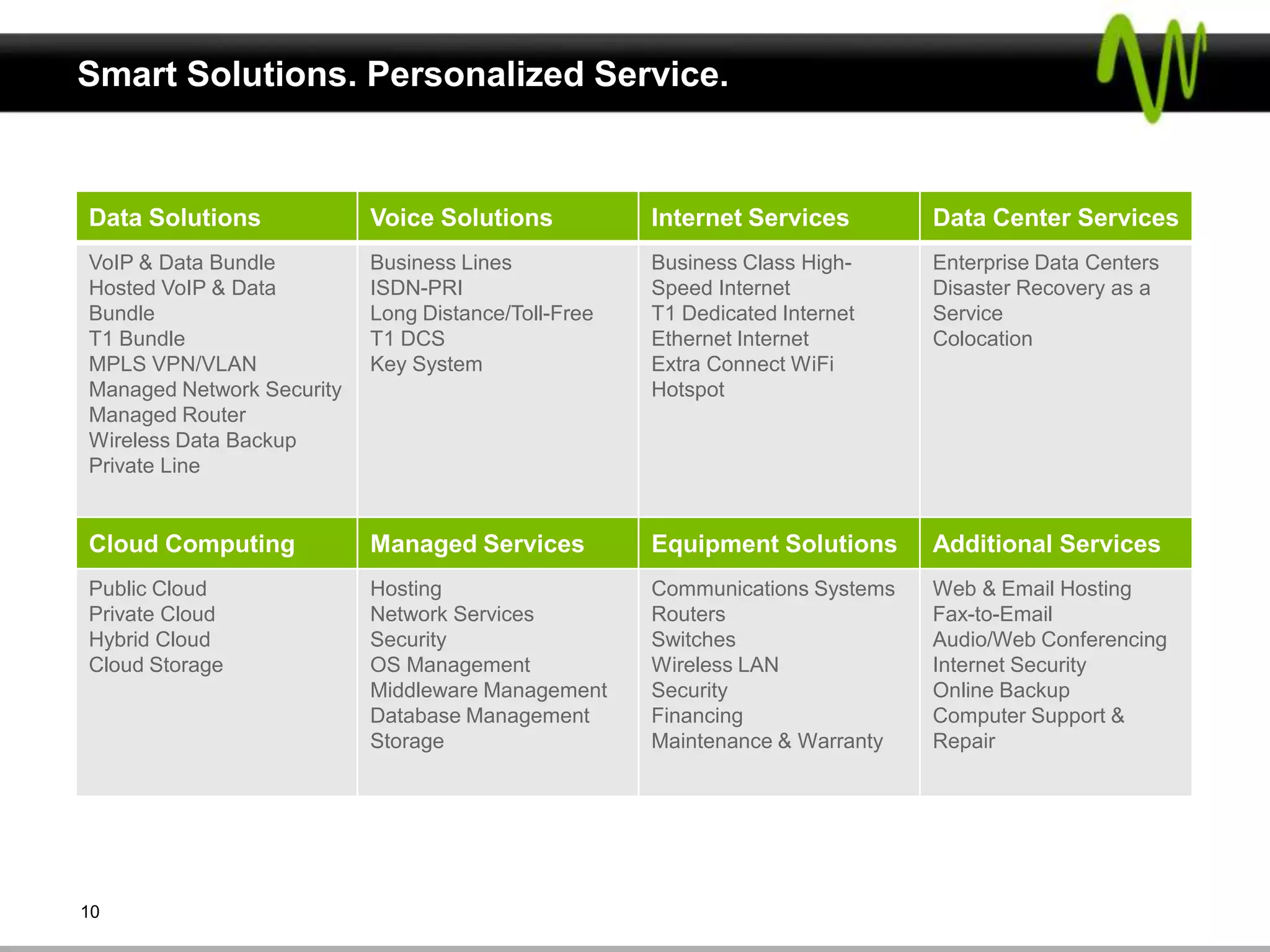Smart Solutions. Personalized Service.


Data Solutions             Voice Solutions           Internet Services        Data Center Services
VoIP & Data Bundle         Business Lines            Business Class High-     Enterprise Data Centers
Hosted VoIP & Data         ISDN-PRI                  Speed Internet           Disaster Recovery as a
Bundle                     Long Distance/Toll-Free   T1 Dedicated Internet    Service
T1 Bundle                  T1 DCS                    Ethernet Internet        Colocation
MPLS VPN/VLAN              Key System                Extra Connect WiFi
Managed Network Security                             Hotspot
Managed Router
Wireless Data Backup
Private Line


Cloud Computing            Managed Services          Equipment Solutions      Additional Services
Public Cloud               Hosting                   Communications Systems   Web & Email Hosting
Private Cloud              Network Services          Routers                  Fax-to-Email
Hybrid Cloud               Security                  Switches                 Audio/Web Conferencing
Cloud Storage              OS Management             Wireless LAN             Internet Security
                           Middleware Management     Security                 Online Backup
                           Database Management       Financing                Computer Support &
                           Storage                   Maintenance & Warranty   Repair




10
 