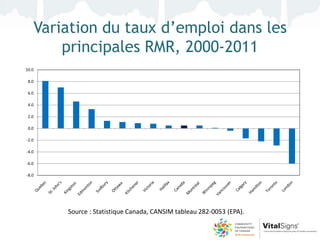 Variation du taux d’emploi dans les
       principales RMR, 2000-2011
10.0

 8.0

 6.0

 4.0

 2.0

 0.0

-2.0

-4.0

-6.0

-8.0




       Source : Statistique Canada, CANSIM tableau 282-0053 (EPA).
 