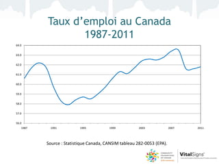 Taux d’emploi au Canada
                 1987-2011
64.0


63.0


62.0


61.0


60.0


59.0


58.0


57.0


56.0
   1987    1991           1995          1999           2003             2007   2011




          Source : Statistique Canada, CANSIM tableau 282-0053 (EPA).
 