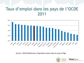 Taux d’emploi dans les pays de l’OCDE
                2011
 85.0



 75.0



 65.0



 55.0



 45.0




        Source : OECD.StatExtracts, Population active selon le sexe et l’âge
 