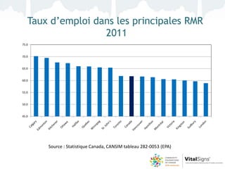 Taux d’emploi dans les principales RMR
                   2011
75.0


70.0


65.0


60.0


55.0


50.0


45.0




       Source : Statistique Canada, CANSIM tableau 282-0053 (EPA)
 