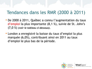 Tendances dans les RMR (2000 à 2011)
• De 2000 à 2011, Québec a connu l’augmentation du taux
 d’emploi la plus importante (8,1 %), suivie de St. John’s
 (7,0 %) (voir le tableau ci-dessous).
• London a enregistré la baisse du taux d’emploi la plus
 marquée (6,0%), contribuant ainsi en 2011 au taux
 d’emploi le plus bas de la période.
 