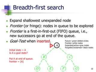 10
Breadth-first search
 Expand shallowest unexpanded node
 Frontier (or fringe): nodes in queue to be explored
 Frontier is a first-in-first-out (FIFO) queue, i.e.,
new successors go at end of the queue.
 Goal-Test when inserted.
Initial state = A
Is A a goal state?
Put A at end of queue.
frontier = [A]
Future= green dotted circles
Frontier=white nodes
Expanded/active=gray nodes
Forgotten/reclaimed= black nodes
 