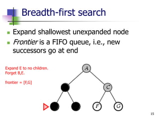 15
Breadth-first search
 Expand shallowest unexpanded node
 Frontier is a FIFO queue, i.e., new
successors go at end
Expand E to no children.
Forget B,E.
frontier = [F,G]
 