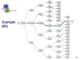 16
Example
BFS
 