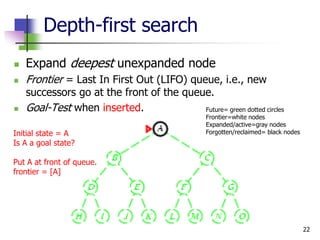 22
Depth-first search
 Expand deepest unexpanded node
 Frontier = Last In First Out (LIFO) queue, i.e., new
successors go at the front of the queue.
 Goal-Test when inserted.
Initial state = A
Is A a goal state?
Put A at front of queue.
frontier = [A]
Future= green dotted circles
Frontier=white nodes
Expanded/active=gray nodes
Forgotten/reclaimed= black nodes
 