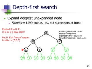 24
Depth-first search
 Expand deepest unexpanded node
 Frontier = LIFO queue, i.e., put successors at front
Expand B to D, E.
Is D or E a goal state?
Put D, E at front of queue.
frontier = [D,E,C]
Future= green dotted circles
Frontier=white nodes
Expanded/active=gray nodes
Forgotten/reclaimed= black nodes
 