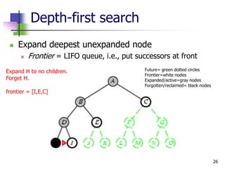 26
Depth-first search
 Expand deepest unexpanded node
 Frontier = LIFO queue, i.e., put successors at front
Expand H to no children.
Forget H.
frontier = [I,E,C]
Future= green dotted circles
Frontier=white nodes
Expanded/active=gray nodes
Forgotten/reclaimed= black nodes
 