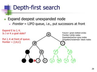 28
Depth-first search
 Expand deepest unexpanded node
 Frontier = LIFO queue, i.e., put successors at front
Expand E to J, K.
Is J or K a goal state?
Put J, K at front of queue.
frontier = [J,K,C]
Future= green dotted circles
Frontier=white nodes
Expanded/active=gray nodes
Forgotten/reclaimed= black nodes
 