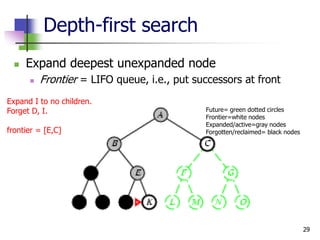 29
Depth-first search
 Expand deepest unexpanded node
 Frontier = LIFO queue, i.e., put successors at front
Expand I to no children.
Forget D, I.
frontier = [E,C]
Future= green dotted circles
Frontier=white nodes
Expanded/active=gray nodes
Forgotten/reclaimed= black nodes
 