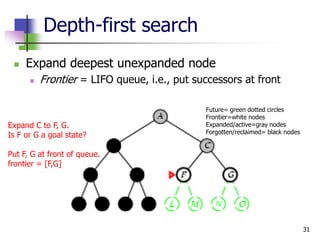 31
Depth-first search
 Expand deepest unexpanded node
 Frontier = LIFO queue, i.e., put successors at front
Expand C to F, G.
Is F or G a goal state?
Put F, G at front of queue.
frontier = [F,G]
Future= green dotted circles
Frontier=white nodes
Expanded/active=gray nodes
Forgotten/reclaimed= black nodes
 
