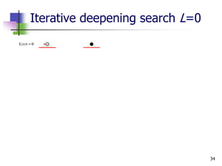 34
Iterative deepening search L=0
 