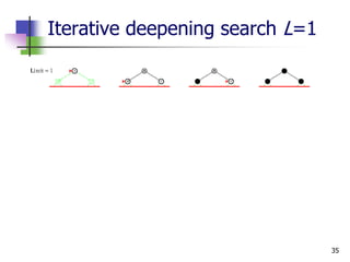 35
Iterative deepening search L=1
 