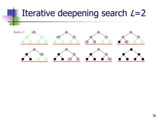 36
Iterative deepening search L=2
 