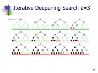 37
Iterative Deepening Search L=3
 