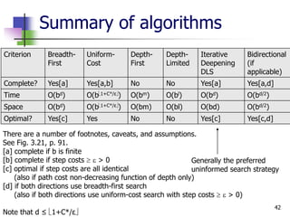 42
Summary of algorithms
Generally the preferred
uninformed search strategy
Criterion Breadth-
First
Uniform-
Cost
Depth-
First
Depth-
Limited
Iterative
Deepening
DLS
Bidirectional
(if
applicable)
Complete? Yes[a] Yes[a,b] No No Yes[a] Yes[a,d]
Time O(bd) O(b1+C*/ε) O(bm) O(bl) O(bd) O(bd/2)
Space O(bd) O(b1+C*/ε) O(bm) O(bl) O(bd) O(bd/2)
Optimal? Yes[c] Yes No No Yes[c] Yes[c,d]
There are a number of footnotes, caveats, and assumptions.
See Fig. 3.21, p. 91.
[a] complete if b is finite
[b] complete if step costs   > 0
[c] optimal if step costs are all identical
(also if path cost non-decreasing function of depth only)
[d] if both directions use breadth-first search
(also if both directions use uniform-cost search with step costs   > 0)
Note that d ≤ 1+C*/ε
 