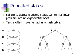 8
Repeated states
 Failure to detect repeated states can turn a linear
problem into an exponential one!
 Test is often implemented as a hash table.
 