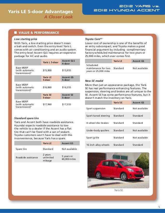 2012 Hyundai Accent Gs Mpg >> 2012 Yaris Le 5 Door Vs 2012 Hyundai Accent Gs 5 Door 2012 Hyundai Accent Gs Mpg >> 2012 Yaris Le 5 Door Vs 2012 Hyundai Accent Gs 5 Door