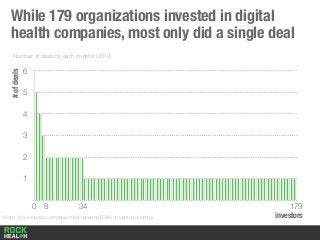 While 179 organizations invested in digital
health companies, most only did a single deal
1
2
3
4
5
6
Number of deals by each investor (2012)
0 8 34 179
investors
#ofdeals
Note: only includes companies that received $2M+ in venture funding
 