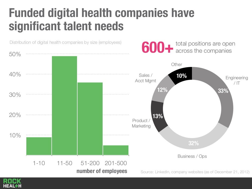 Funded digital health companies have