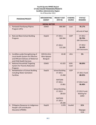 Fourth Quarter RPMES Report
CY 2012 MAJOR PROGRAMS/PROJECTS
Cordillera Administrative Region
As of December 2012
PROGRAM/PROJECT
IMPLEMENTING
AGENCY
PROJECT COST
(PhP M)
FUNDING
SOURCE
STATUS/
REMARKS
A-1
SOCIAL SECTOR
1. Pantawid Pamilyang Pilipino
Program (4Ps)
DSWD 888.889 Loan 78.17%
AO end of Sept
2. Red and Black School Building
Program
DepEd CY 2011:
166.944
CY 2012:
115.200
GOP CY 2011
99.70%
209 Classrooms
CY 2012
34.16%
143 Classrooms
3. Cordillera-wide Strengthening of
Local Health System for Effective
and Efficient Delivery of Maternal
and Child Health Services
DOH & LGUs
Abra Apayao
Benguet
43.00 JICA 5%
4. National Household Targeting
System for Poverty Reduction
Program
DSWD 41.025 GOP,
Loan
98.09%
5. Rehabilitation of School Building
including Water Sanitation
Facilities
DepEd School Building
CY 2011:
15.468
WATSAN
CY 2011:
15.861
School Building
CY 2012:
28.633
WATSAN
CY 2012:
29.340
GOP
CY 2011 Fund:
88.92%
CY 2011 Fund:
96.48%
CY 2012 Fund:
Waiting for
SARO
6. Philippine Response to Indigenous
People’s (IP) and Muslim
Education (PRIME)
DepEd 3.978 AusAid 31%
Slippage:
-51%
 
