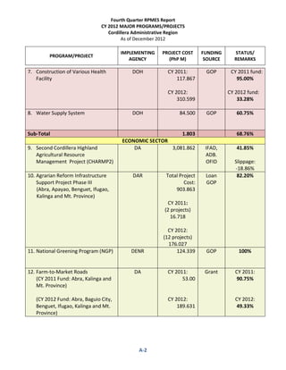 Fourth Quarter RPMES Report
CY 2012 MAJOR PROGRAMS/PROJECTS
Cordillera Administrative Region
As of December 2012
PROGRAM/PROJECT
IMPLEMENTING
AGENCY
PROJECT COST
(PhP M)
FUNDING
SOURCE
STATUS/
REMARKS
A-2
7. Construction of Various Health
Facility
DOH CY 2011:
117.867
CY 2012:
310.599
GOP CY 2011 fund:
95.00%
CY 2012 fund:
33.28%
8. Water Supply System DOH 84.500 GOP 60.75%
Sub-Total 1.803 68.76%
ECONOMIC SECTOR
9. Second Cordillera Highland
Agricultural Resource
Management Project (CHARMP2)
DA 3,081.862 IFAD,
ADB.
OFID
41.85%
Slippage:
-18.86%
10. Agrarian Reform Infrastructure
Support Project Phase III
(Abra, Apayao, Benguet, Ifugao,
Kalinga and Mt. Province)
DAR Total Project
Cost:
903.863
CY 2011:
(2 projects)
16.718
CY 2012:
(12 projects)
176.027
Loan
GOP
82.20%
11. National Greening Program (NGP) DENR 124.339 GOP 100%
12. Farm-to-Market Roads
(CY 2011 Fund: Abra, Kalinga and
Mt. Province)
(CY 2012 Fund: Abra, Baguio City,
Benguet, Ifugao, Kalinga and Mt.
Province)
DA CY 2011:
53.00
CY 2012:
189.631
Grant CY 2011:
90.75%
CY 2012:
49.33%
 