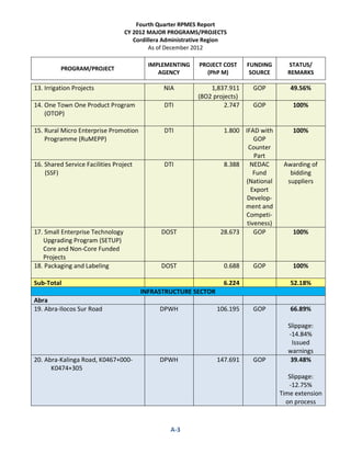 Fourth Quarter RPMES Report
CY 2012 MAJOR PROGRAMS/PROJECTS
Cordillera Administrative Region
As of December 2012
PROGRAM/PROJECT
IMPLEMENTING
AGENCY
PROJECT COST
(PhP M)
FUNDING
SOURCE
STATUS/
REMARKS
A-3
13. Irrigation Projects NIA 1,837.911
(8O2 projects)
GOP 49.56%
14. One Town One Product Program
(OTOP)
DTI 2.747 GOP 100%
15. Rural Micro Enterprise Promotion
Programme (RuMEPP)
DTI 1.800 IFAD with
GOP
Counter
Part
100%
16. Shared Service Facilities Project
(SSF)
DTI 8.388 NEDAC
Fund
(National
Export
Develop-
ment and
Competi-
tiveness)
Awarding of
bidding
suppliers
17. Small Enterprise Technology
Upgrading Program (SETUP)
Core and Non-Core Funded
Projects
DOST 28.673 GOP 100%
18. Packaging and Labeling DOST 0.688 GOP 100%
Sub-Total 6.224 52.18%
INFRASTRUCTURE SECTOR
Abra
19. Abra-Ilocos Sur Road DPWH 106.195 GOP 66.89%
Slippage:
-14.84%
Issued
warnings
20. Abra-Kalinga Road, K0467+000-
K0474+305
DPWH 147.691 GOP 39.48%
Slippage:
-12.75%
Time extension
on process
 
