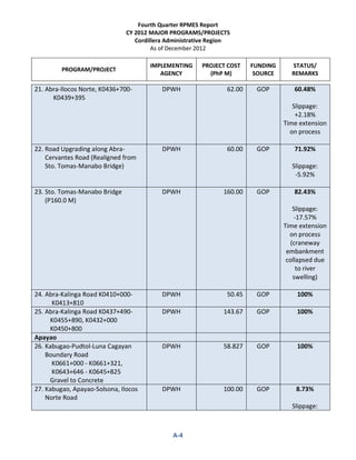 Fourth Quarter RPMES Report
CY 2012 MAJOR PROGRAMS/PROJECTS
Cordillera Administrative Region
As of December 2012
PROGRAM/PROJECT
IMPLEMENTING
AGENCY
PROJECT COST
(PhP M)
FUNDING
SOURCE
STATUS/
REMARKS
A-4
21. Abra-Ilocos Norte, K0436+700-
K0439+395
DPWH 62.00 GOP 60.48%
Slippage:
+2.18%
Time extension
on process
22. Road Upgrading along Abra-
Cervantes Road (Realigned from
Sto. Tomas-Manabo Bridge)
DPWH 60.00 GOP 71.92%
Slippage:
-5.92%
23. Sto. Tomas-Manabo Bridge
(P160.0 M)
DPWH 160.00 GOP 82.43%
Slippage:
-17.57%
Time extension
on process
(craneway
embankment
collapsed due
to river
swelling)
24. Abra-Kalinga Road K0410+000-
K0413+810
DPWH 50.45 GOP 100%
25. Abra-Kalinga Road K0437+490-
K0455+890, K0432+000
K0450+800
DPWH 143.67 GOP 100%
Apayao
26. Kabugao-Pudtol-Luna Cagayan
Boundary Road
K0661+000 - K0661+321,
K0643+646 - K0645+825
Gravel to Concrete
DPWH 58.827 GOP 100%
27. Kabugao, Apayao-Solsona, Ilocos
Norte Road
DPWH 100.00 GOP 8.73%
Slippage:
 