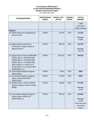 Fourth Quarter RPMES Report
CY 2012 MAJOR PROGRAMS/PROJECTS
Cordillera Administrative Region
As of December 2012
PROGRAM/PROJECT
IMPLEMENTING
AGENCY
PROJECT COST
(PhP M)
FUNDING
SOURCE
STATUS/
REMARKS
A-5
-1.98%
Clearing of
slides on going
Benguet
28. Rehab./Reconst’n/Upgrading of
Kennon Road
DPWH 54.433 GOP 31.31%
Slippage:
-9.49%
29. Baguio-Bontoc Road (Pico-
Lamtang Rd., Baguio Itogon &
Baguio-Bontoc)
DPWH 98.674 GOP 28.77%
Slippage:
+14.27%
30. Baguio-Bontoc Road, K0269+000-
K0275+000 (v.s.)& K0299+000-
K0300+900 (v.s.) & K0305+000-
K0308+500 (v.s.) & K0309+000-
K0311+000 (v.s.), K0317+415-
K0318+500 (v.s.), & K0323+000 –
K0328+000 (v.s.)
DPWH 109.332 GOP 40.01%
31. Gurel-Bokod-Kabayan-Buguias-
Abatan Road
DPWH 98.50 GOP 100%
32. Gurel-Bokod-Kabayan-Buguias-
Abatan Road K0303+600-
K03012+000
DPWH 116.50 GOP 100%
33. Rehab./Impv’t. of Gurel-Bokod-
Kabayan-Buguias Road including
RROW
DPWH 148.00 GOP 67.16%
Slippage:
+2.0%
34. Gurel-Bokod-Kabayan-Buguias-
Abatan Road, K0345+513-
K0359+300 (vs.)
DPWH 68.921 GOP 83.54%
Slippage:
-2.57%
Time extension
on process
Project
 