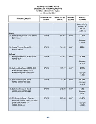 Fourth Quarter RPMES Report
CY 2012 MAJOR PROGRAMS/PROJECTS
Cordillera Administrative Region
As of December 2012
PROGRAM/PROJECT
IMPLEMENTING
AGENCY
PROJECT COST
(PhP M)
FUNDING
SOURCE
STATUS/
REMARKS
A-6
suspended at
sections w/
RROW
problems
Ifugao
35. Banaue-Mayoyao-A Lista-Isabela
Bdry. Road
DPWH 58.064 GOP 17.35%
Slippage:
-13.96%
36. Nueva Vizcaya-Ifugao-Mt.
Province Road
DPWH 54.163 GOP 100%
Kalinga
37. Kalinga-Abra Road, K0470+000-
K0472+267
DPWH 53.057 GOP 39.98%
Slippage:
-4.95%
38. Kalinga-Abra Road, K0476+000-
K0480+1000, K0480+1000-
K0482+700 (with exceptions)
DPWH 135.27 GOP 8.75%
Slippage:
+1.44%
39. Balbalan-Pinukpuk Road
K0485+000-K0489+000
DPWH 100.00 GOP 95.60%
Slippage:
-4.40%
40. Balbalan-Pinukpuk Road
K0560+1061-K0520+449
DPWH 245.00 GOP 62%
Slippage:
-10%
41. Mt. Province Bdry. –Calanan-
Pinukpuk –Abbut Road (Pinukpuk)
(P209.0 M) K0499+674-
K0509+294 (I.S.)
DPWH 209.00 GOP 49.37%
Slippage:
-50.63%
 