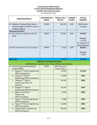 Fourth Quarter RPMES Report
CY 2012 MAJOR PROGRAMS/PROJECTS
Cordillera Administrative Region
As of December 2012
PROGRAM/PROJECT
IMPLEMENTING
AGENCY
PROJECT COST
(PhP M)
FUNDING
SOURCE
STATUS/
REMARKS
A-7
42. Balbalan-Pinukpuk Road, Abut A
of Baay Bridge+(-18502) to Abut A
of Baay Bridge+0
DPWH 183.239 GOP Mobilization
on-going
Mountain Province
43. Mt. Province –Ilocos Sur via Tue
Road
DPWH 81.815 GOP 45.07%
Slippage:
-11.75%
For approval of
time extension
44. Mt. Province-Ilocos Sur via Kayan DPWH 92.00 GOP 86.87%
Slippage:
-4.93%
Sub-Total 2.611 61.54%
STRATEGIC ACTION PLAN (SAP)
(Rehabilitation and Recovery of Areas Affected by Disasters)
45. Disaster Related Rehabilitation
Project (DRRP)
DPWH DRRP Calamity
Fund CY 2011
a. Apayao 1st
District Engineering
Office (16 projects)
74.550 97.25%
b. Apayao 2nd
District
Engineering Office (5 projects)
14.000 100%
c. Benguet 1st
District
Engineering Office (15
projects)
45.469 100%
d. Benguet 2nd
District
Engineering Office (6 projects)
39.279 100%
e. Baguio City District
Engineering
Office (1 project)
0.600 100%
f. Ifugao 1st
District Engineering
Office (2 projects)
8.580 100%
g. Ifugao 2nd
District Engineering
Office (4 projects)
25.850 100%
h. Kalinga District Engineering
Office (9 projects)
85.910 100%
 